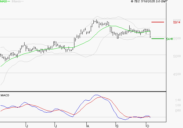 COVIVIO : La tendance baissière peut reprendre