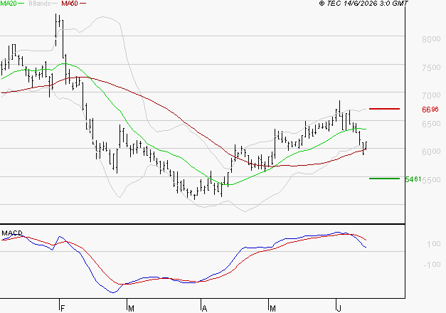 ALTEN : Une consolidation vers les supports est probable