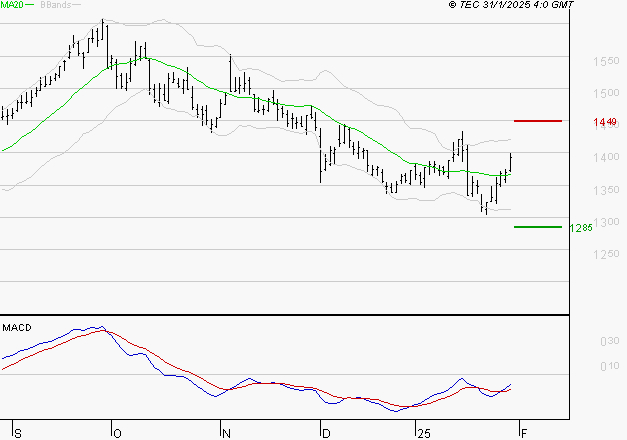 CARREFOUR SA : Peu de risque à moyen terme