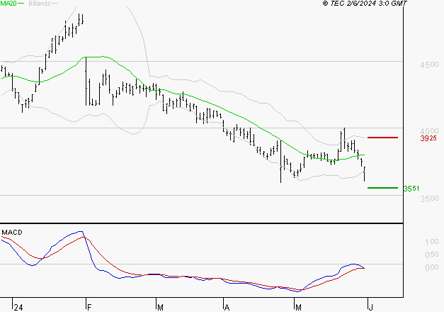 DASSAULT SYSTEMES SA : Sous les résistances, une consolidation est probable