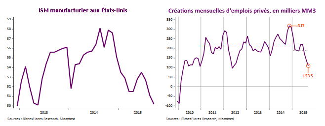 L'indicateur ISM manufacturier (industriel) ainsi que les créations d'emplois dans le privé aux Etats-Unis ont tendance à se tasser.