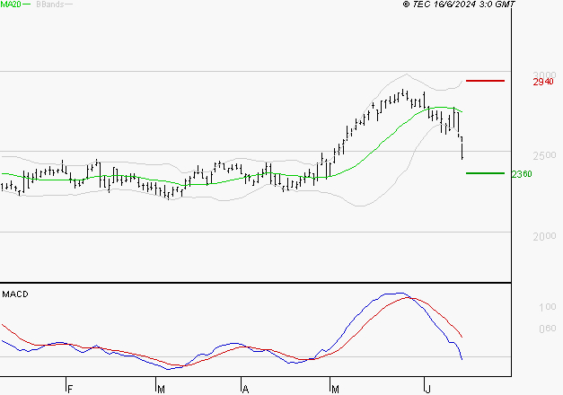 REXEL : Sous les résistances, une consolidation est probable