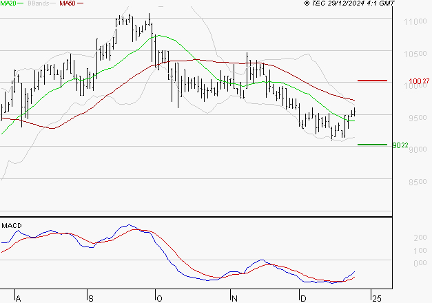 ALTAREA : L'analyse ne suggère pas de baisse à moyen terme