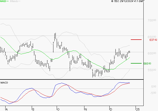 CHRISTIAN DIOR : Les signaux haussiers sont intacts