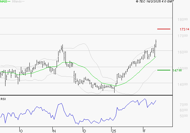 THALES : Risque de correction sous les résistances
