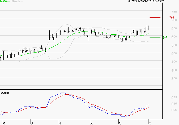 SES : Les signaux haussiers sont intacts