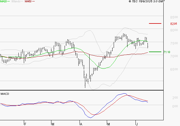 PEUGEOT INVEST : Une consolidation vers les supports est probable