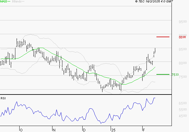 ARKEMA : Risque de correction sous les résistances