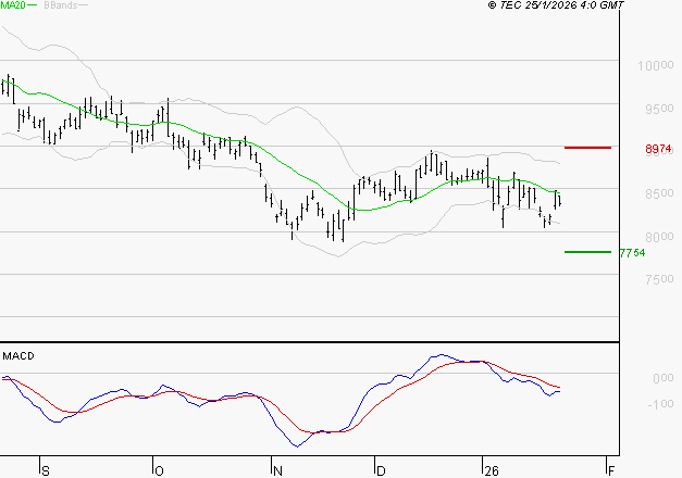 COMPAGNIE DE SAINT GOBAIN SA : Sous les résistances, une consolidation est probable