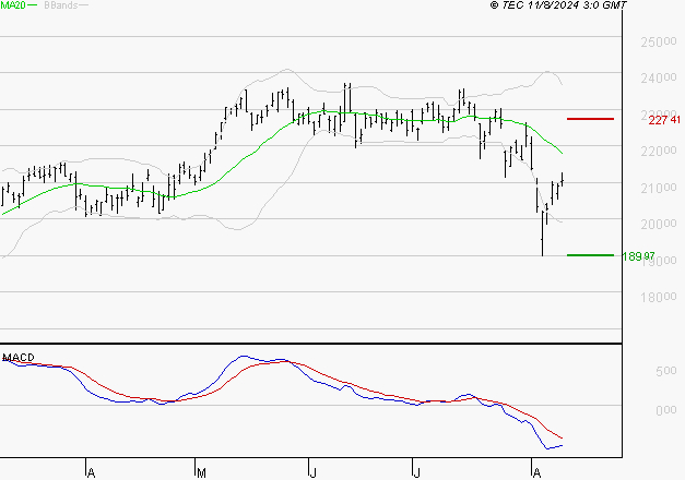 SCHNEIDER ELECTRIC SA : Sous les résistances, une consolidation est probable