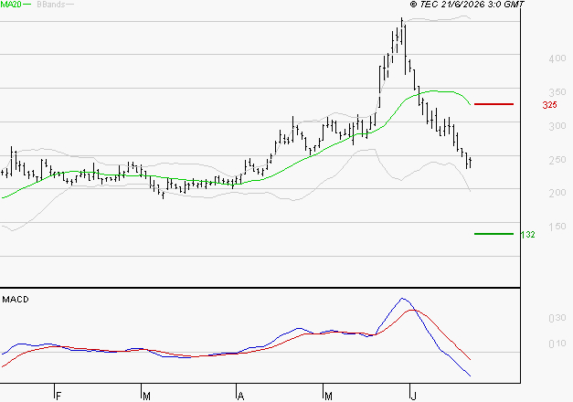 EUTELSAT : Sous les résistances, une consolidation est probable