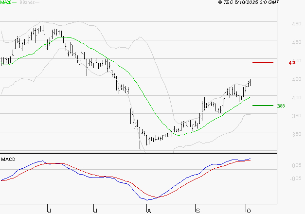 NOKIA : Le mouvement reste haussier