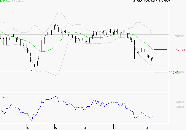 SARTORIUS STEDIM BIOTECH : Baissier mais survendu