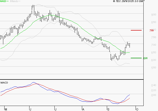 VOLTALIA : L'analyse ne suggère pas de baisse à moyen terme