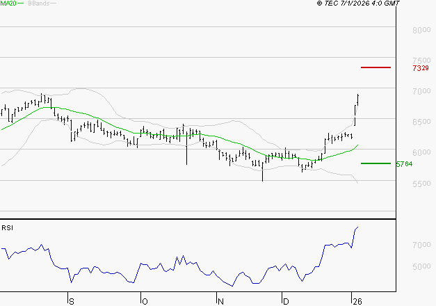 EUROFINS SCIENTIFIC : Risque de correction sous les résistances