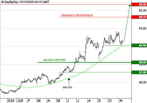 LISI : La tendance est haussière