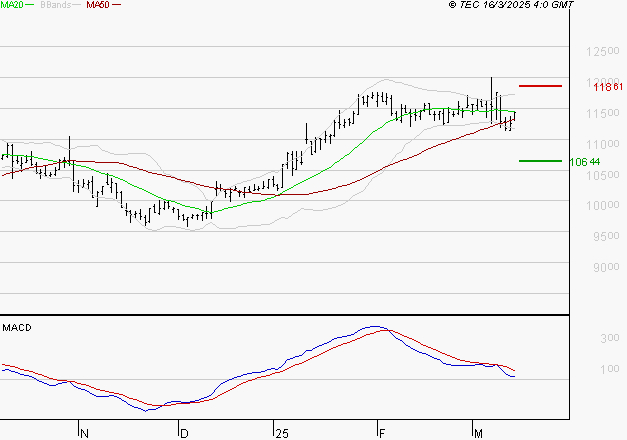 BIOMERIEUX : L'indécision domine