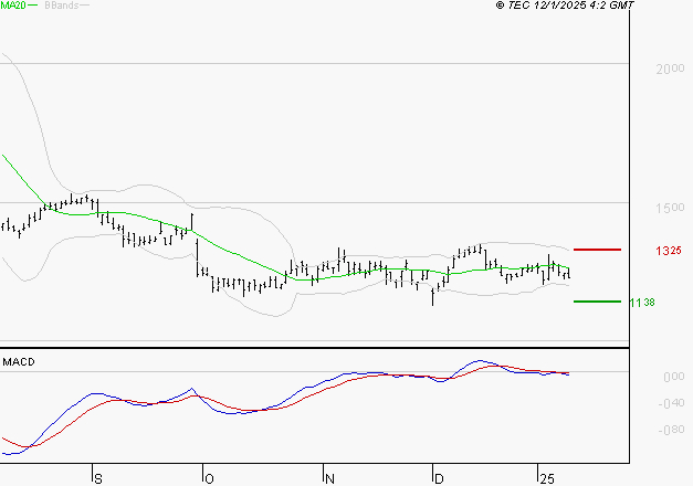 STELLANTIS (Paris) : Sous les résistances, une consolidation est probable