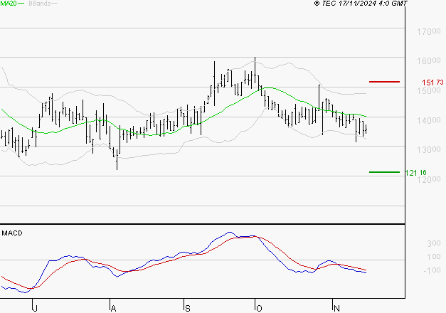 VUSIONGROUP : Sous les résistances, une consolidation est probable