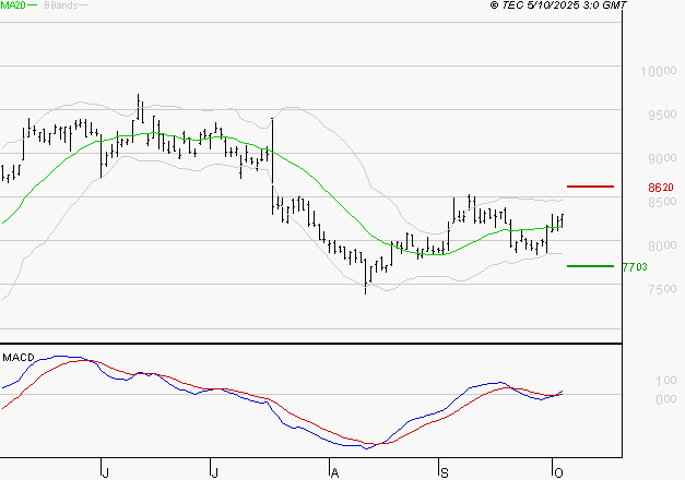 PUBLICIS GROUPE : Les signaux haussiers sont intacts