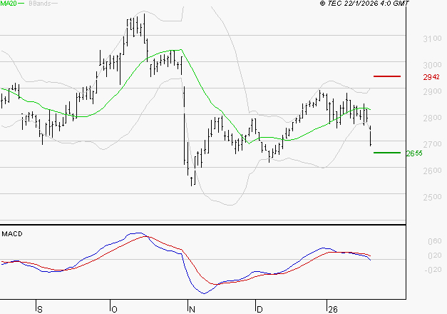 SCOR SE : La tendance baissière peut reprendre