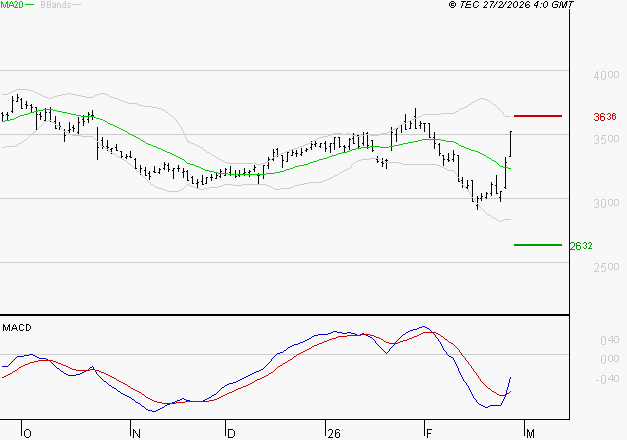 IPSOS : Peu de risque à moyen terme