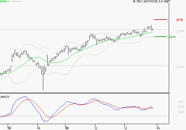 ELIS SA : Le mouvement reste haussier