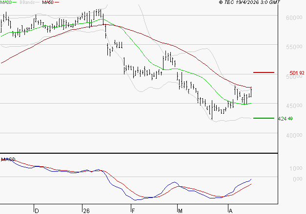 CHRISTIAN DIOR : L'analyse ne suggère pas de baisse à moyen terme