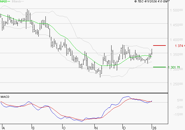 COMPAGNIE DE L'ODET : Les signaux haussiers sont intacts