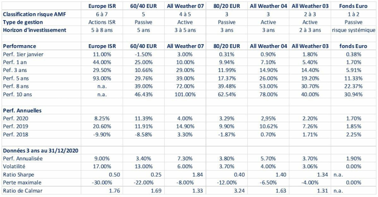 Source: Evariste Quant Research, Bloomberg LLP. Bloomberg n’est pas responsable de ces résultats. Performance des portefeuilles modèles sans frais. Les performances passées ne garantissent pas les performances futures.