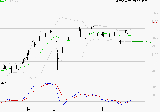 VEOLIA ENVIRONNEMENT : Le mouvement reste haussier