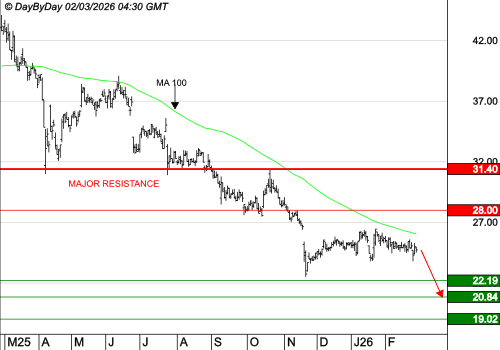 INTERPARFUMS SA : La tendance de fond est clairement orientée à la baisse