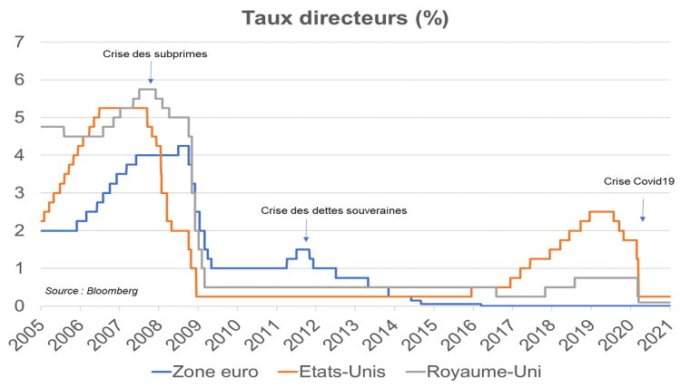ASSOUPLISSEMENT ET RESSERREMENT QUANTITATIFS : LES OUTILS DE LA POLITIQUE MONETAIRE DES BANQUES CENTRALES