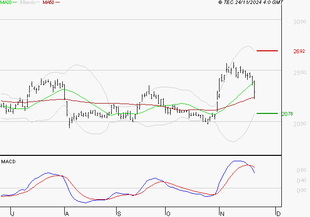 TECHNIP ENERGIES NV : Une consolidation vers les supports est probable