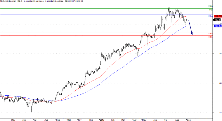 L'analyse technique de Trigano. (© Trading Central)