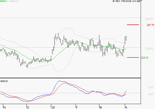 THALES : Le mouvement reste haussier