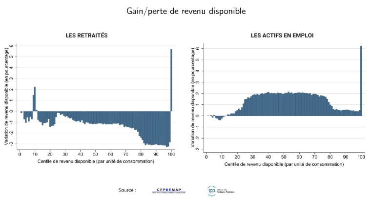 Gain / perte de revenu disponible