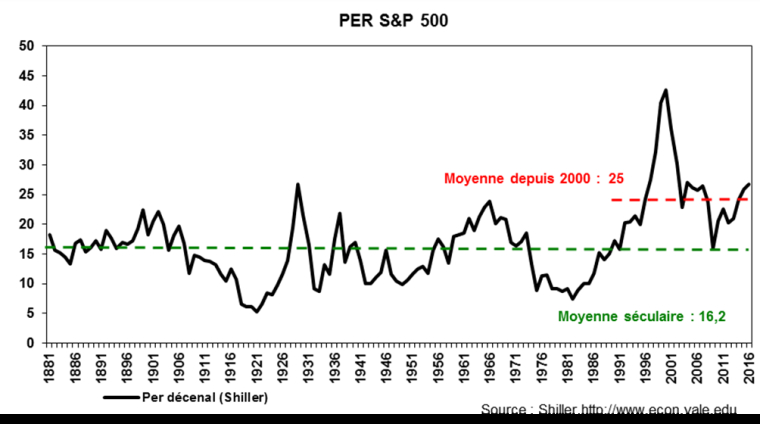 PER S&P 500