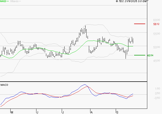 ERAMET : Les signaux haussiers sont intacts