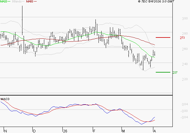 ELIOR : Retour possible sur les supports
