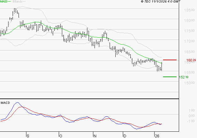 AIR LIQUIDE : Attendre un test du support