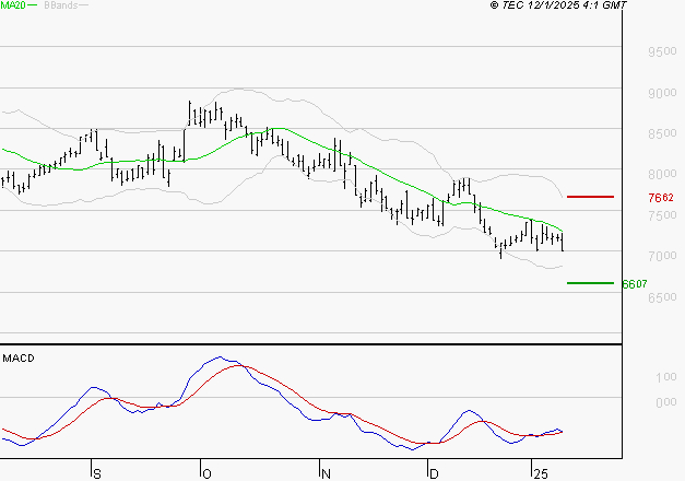 ARKEMA : Retour possible sur les supports