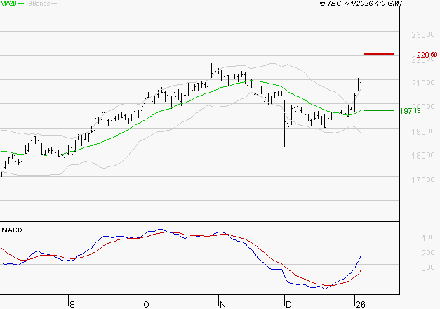 AIRBUS : Le mouvement reste haussier