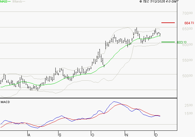 LVMH : La situation technique est plutôt incertaine