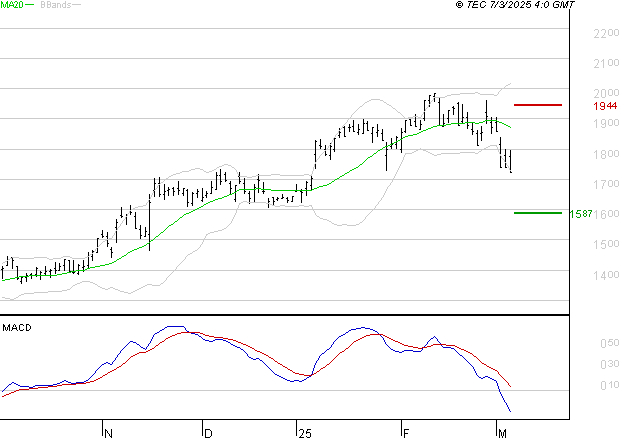VALLOUREC : La tendance baissière peut reprendre