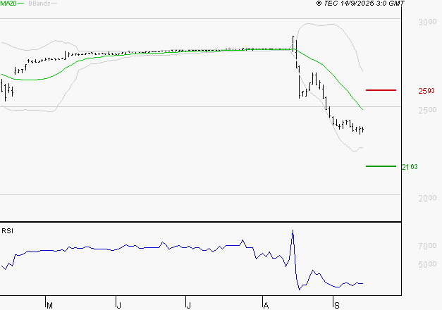 VERALLIA : Surveiller le comportement des cours sur les supports