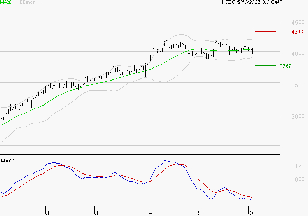 TECHNIP ENERGIES NV : Une consolidation vers les supports est probable