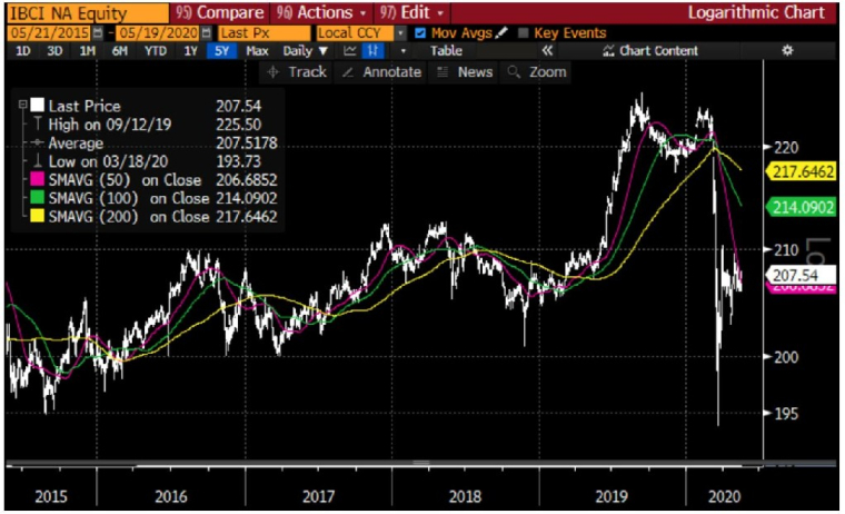 Les fonds en obligations indexés sur l’inflation comme l’ETF Ishare Euro inflation linked government permettent d’acheter des obligations indexées sur l’inflation, moins sensibles que les obligations classiques à la reflation que nous anticipons. (Source : Bloomberg, Evariste Quant Research. Bloomberg LP n'est pas responsable de cette analyse)