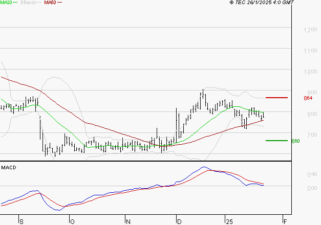 WORLDLINE SA : Une consolidation vers les supports est probable