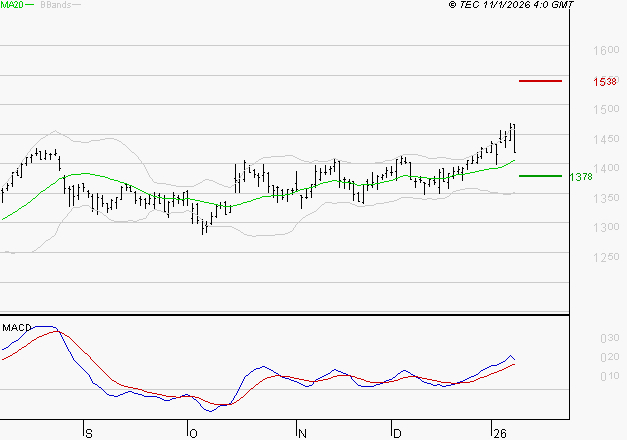 ORANGE : Les signaux haussiers sont intacts